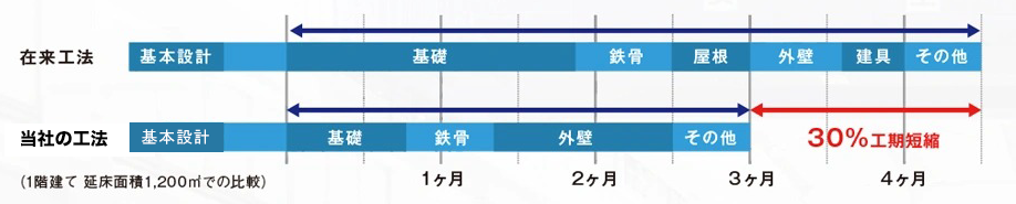 設計スケジュール