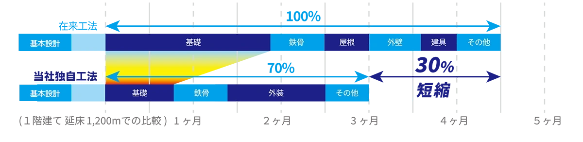 富山 工場・倉庫建築.comの強み03